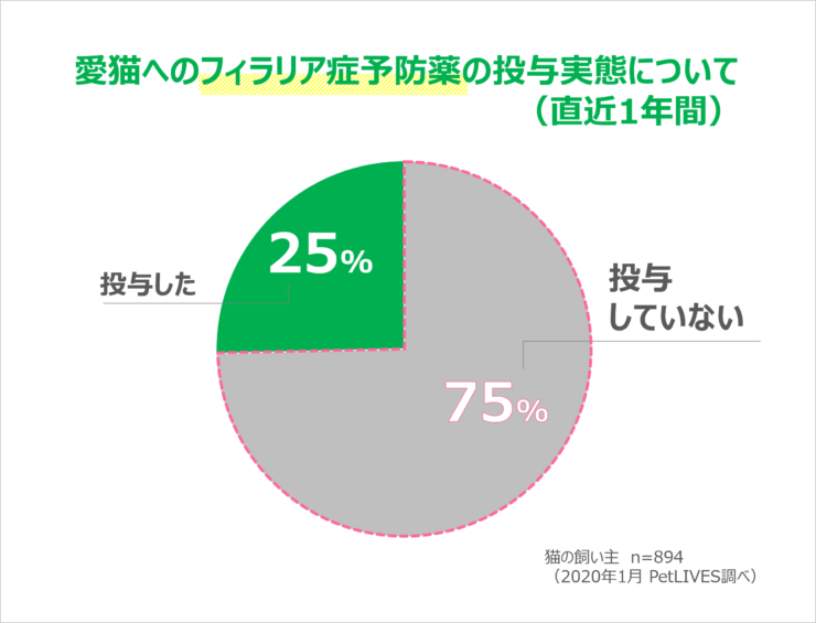 猫のフィラリア症予防薬投与実態1_bf