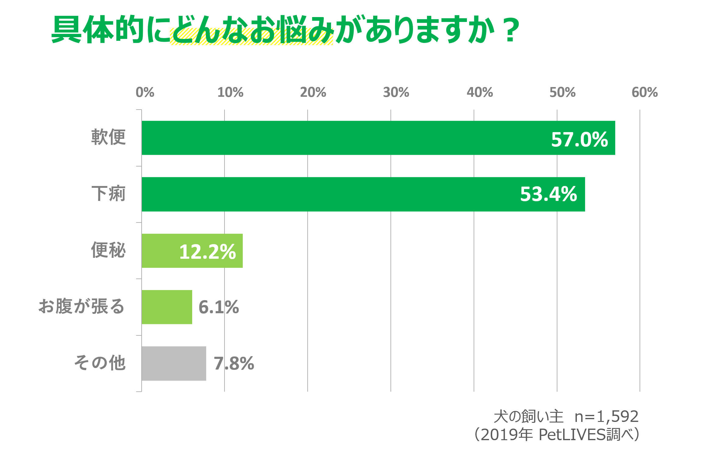 愛犬のお腹のお悩み(PetLIVES調べ)